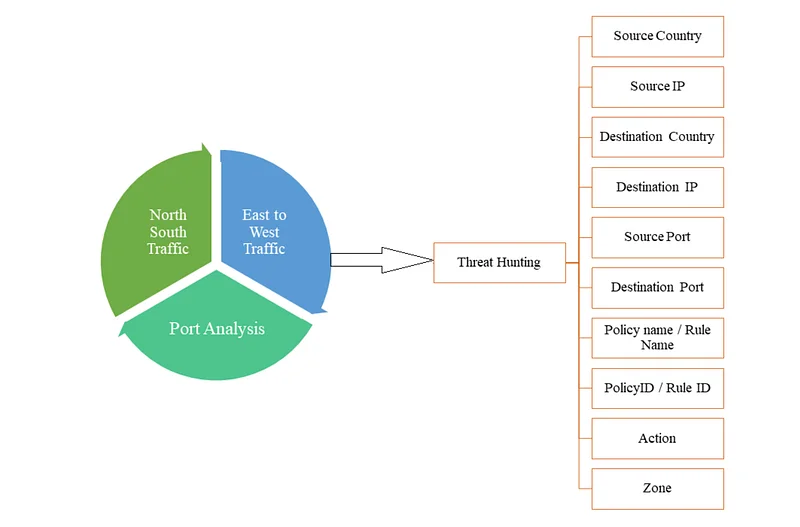 Firewall logs are essential for monitoring network traffic and detecting security threats