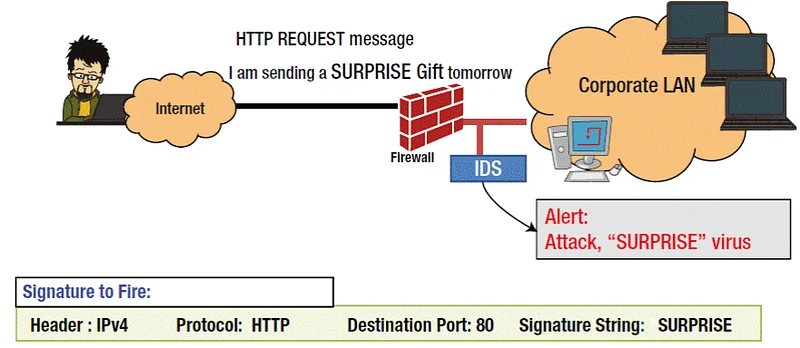 A threat actor may be attempting to distribute malware through web traffic