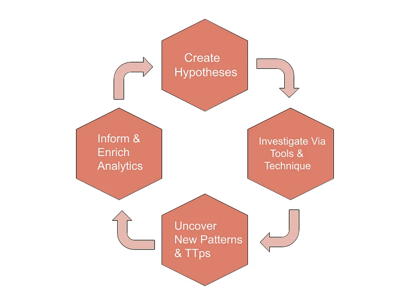 Creating solutions is a critical step in the threat hunting process
