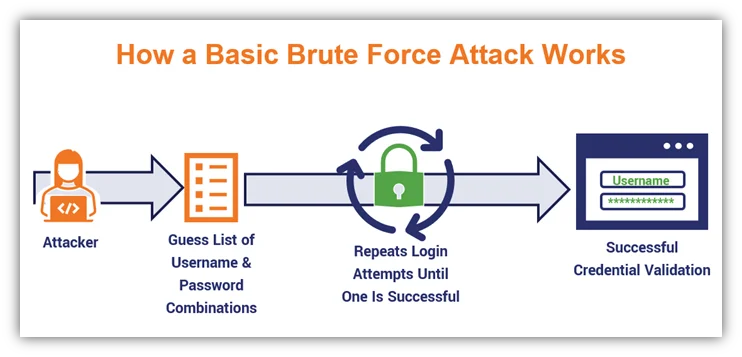 A threat actor may be targeting login forms on a web application using brute force methods to gain unauthorized access and