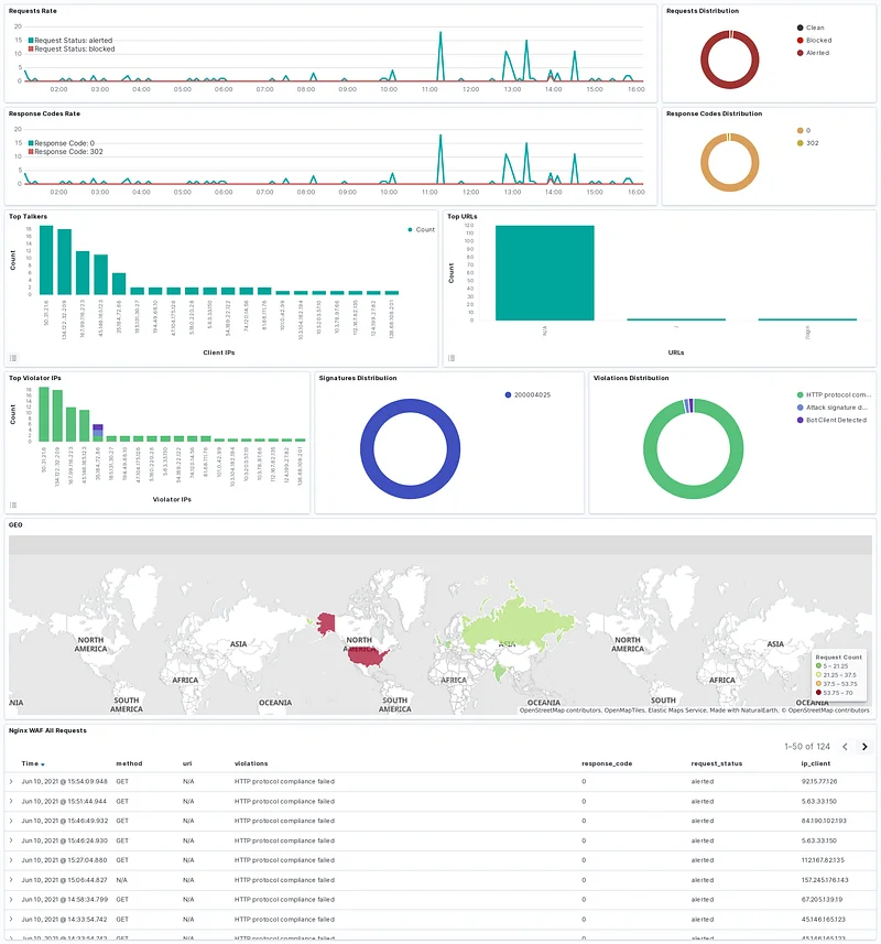 For more comprehensive analysis, WAF logs can be correlated with logs from other security systems