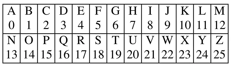 Şifrenin matematiksel ifadesi için alfabenin harfleri aşağıdaki tabloda gösterildiği gibi sayısal olarak