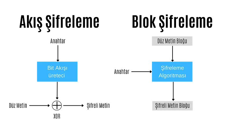 Simetrik şifreleme, blok şifreler ve akış şifreleri olarak ikiye ayrılır
