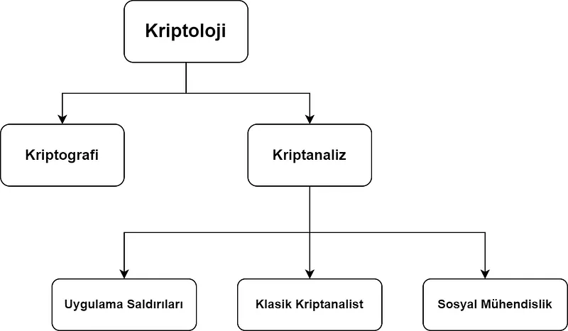 Kriptanaliz, kripto sistemleri kırma, deşifre etme bilimidir