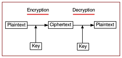 Encryption(şifreleme) Decryption(şifre çözme)