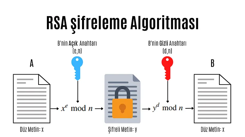RSA şifreleme algoritması