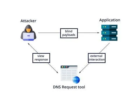 bir web uygulamasının sunucu tarafında (server-side) yapılan isteklerin istemci tarafında (client-side) hedeflenen