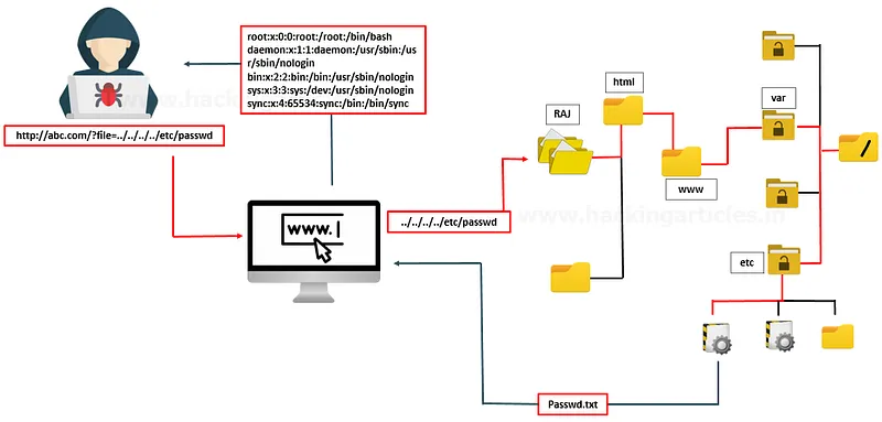 Dizin geçişi, bir saldırgan web sunucusundaki dosyaları web sitesinin dizini dışında okuyabildiğinde gerçekleşir