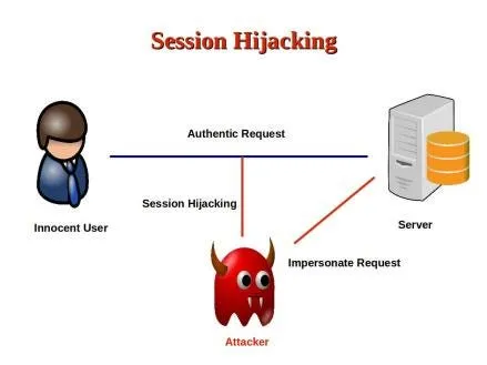 Session Hijacking, bir kullanıcı oturumunun bir saldırgan tarafından ele geçirildiği saldırıdır