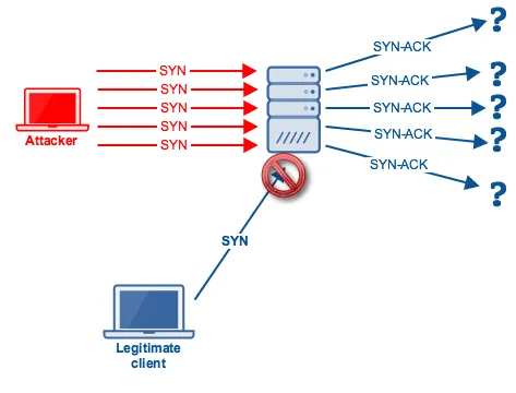 TCP SYN Flood saldırısı TCP üç yönlü el sıkışmasını istismar eder