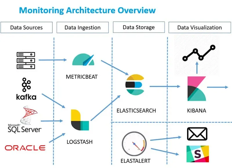 Elastalert, Elasticsearch'te belirli koşulların gerçekleştiğinde uyarılar oluşturmanıza olanak tanır
