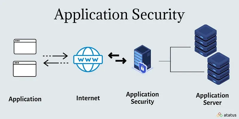 Uygulama güvenlik duvarlarının(Application Firewall) arkasına alınarak uygulamar saldırılardan korunmaya çalışılır