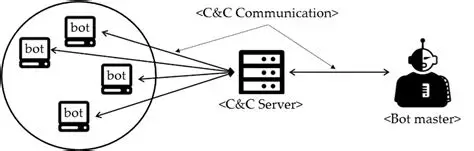 Botnet C&C mimarisi: zombi bilgisayarlar, C2 sunucusu ve bot ustası