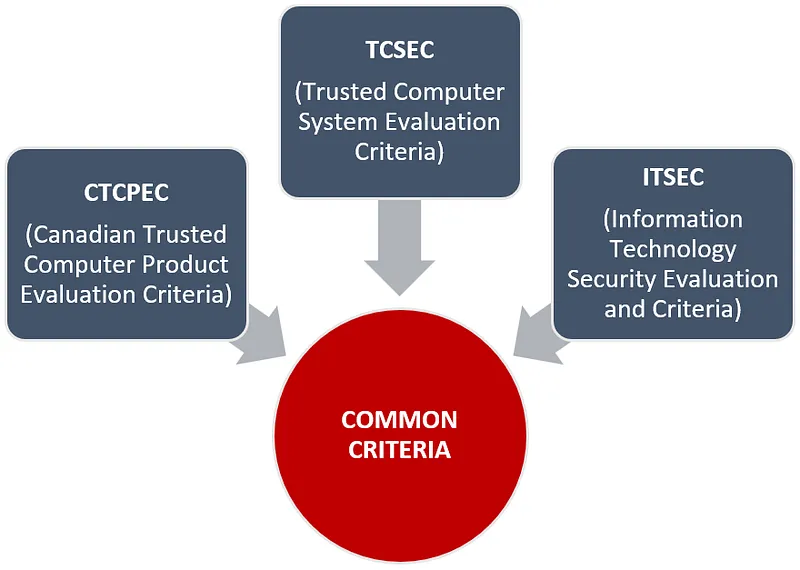 Common Criteria (Ortak Kriterler), bilgi teknolojisi (BT) ürünlerinin ve sistemlerinin güvenlik özelliklerini değerlendirmek