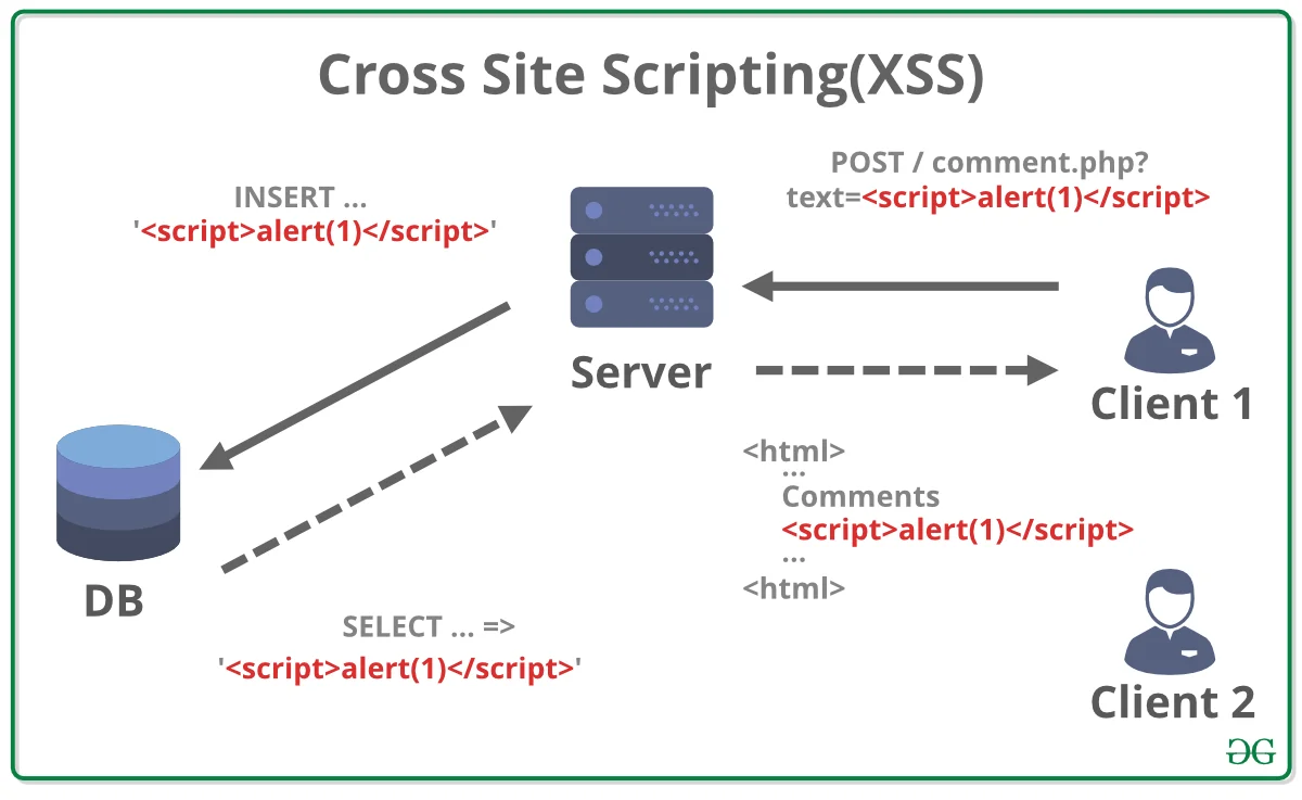 Siteler Arası Komut Dosyası Çalıştırma XSS