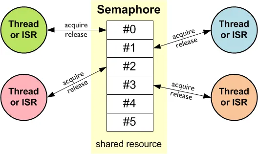 Semafor (Semaphore) Eşzamanlama Modeli