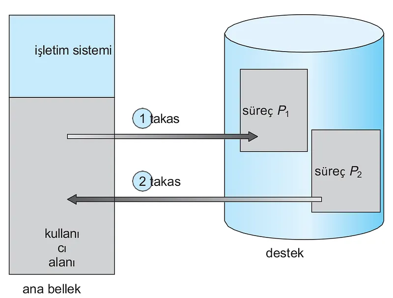 Bellek Takas (Swapping) Mekanizması