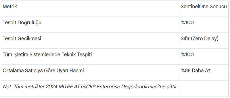 MITRE Engenuity ATT&CK® Değerlendirmeleri, bir platformun gerçek dünya saldırı senaryoları karşısındaki