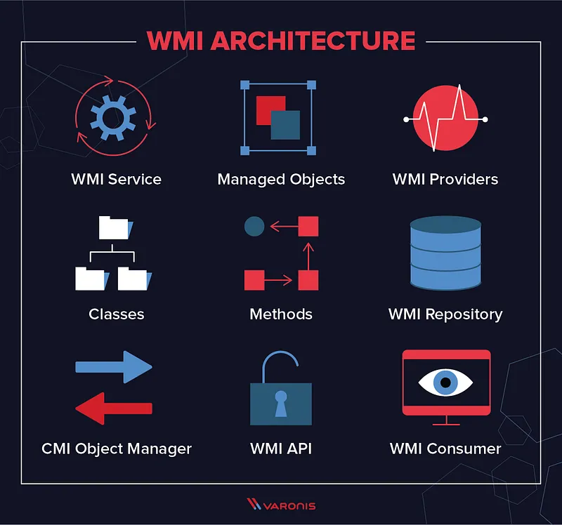 WMI, WMI Provider'lar aracılığıyla çalışır