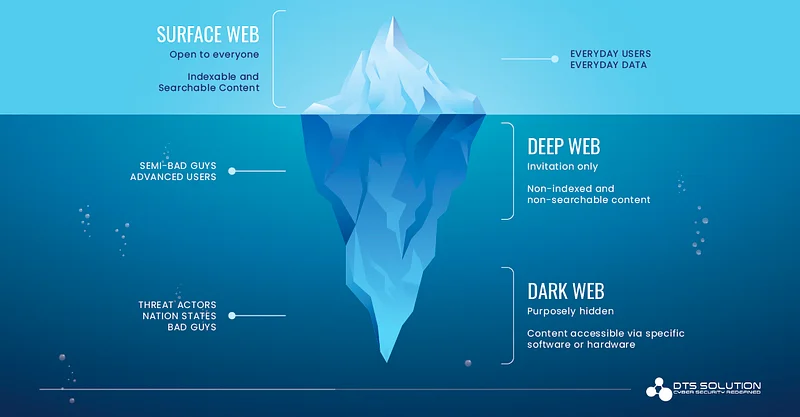 Dark Web İstihbaratı, internetin gizli ve kısıtlı alanlarında (dark web) yürütülen faaliyetlerden elde edilen tehdit