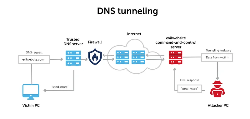 DNS trafiği genellikle güvenilir kabul edildiği ve çoğu ağda yakından izlenmediği için bu tür saldırıların tespiti zordur
