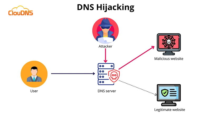 Bu tür saldırılar özellikle kullanıcıların sahte DNS sunucularına yönlendirilebildiği halka açık Wi-Fi ağlarında yaygındır