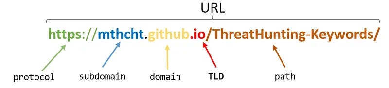 DNS Güvenlik Sistemleri ile Tehdit Avcılığı