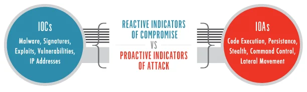 Tehdit avcılığı sürecinde, siber saldırı göstergeleri (indicators of compromise - IOC) ve saldırı belirtileri (indicators of