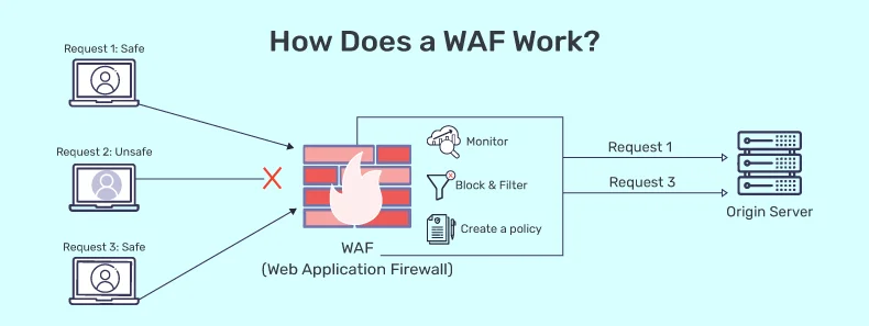 WAF tabanlı tehdit avcılığı, web uygulamalarını korumayı amaçlayan proaktif bir güvenlik yaklaşımıdır